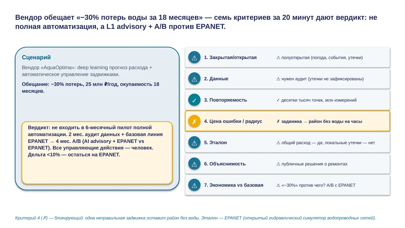 Слайд 9. Разобранный пример: AI для воды в ЖКХ