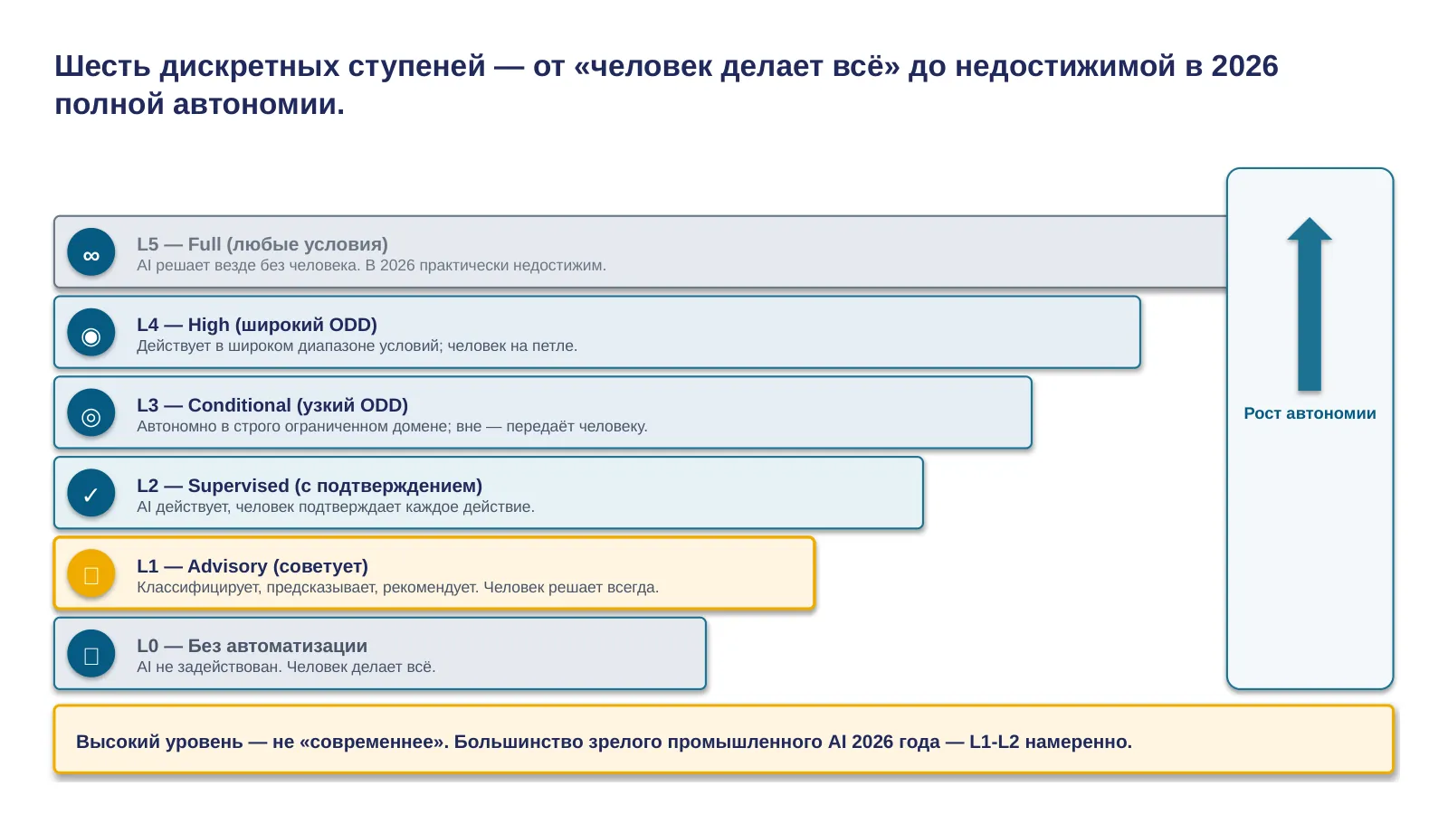 Слайд 11. Лестница автономии: полный показ