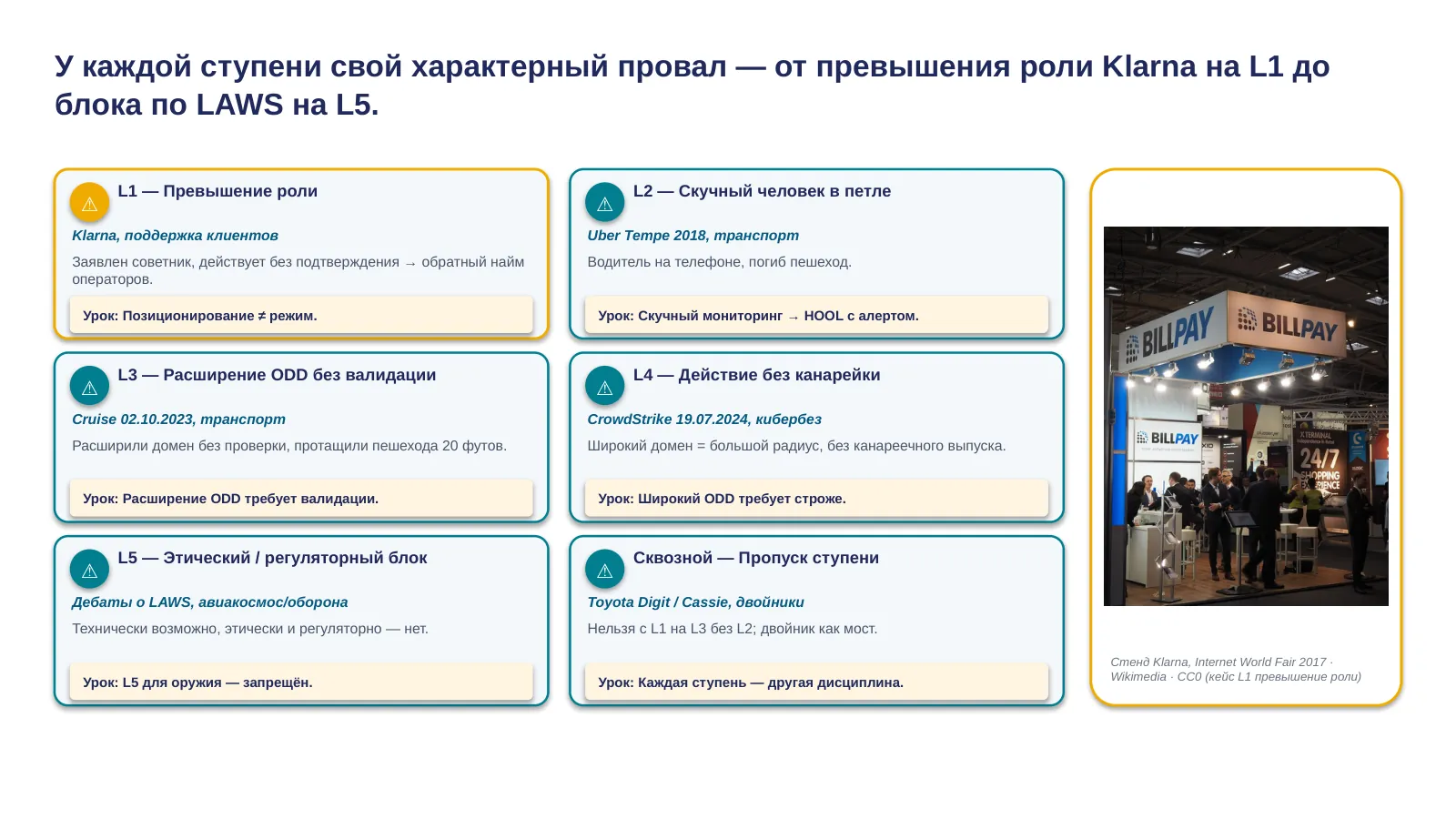 Слайд 16. Антипаттерны на каждой ступени