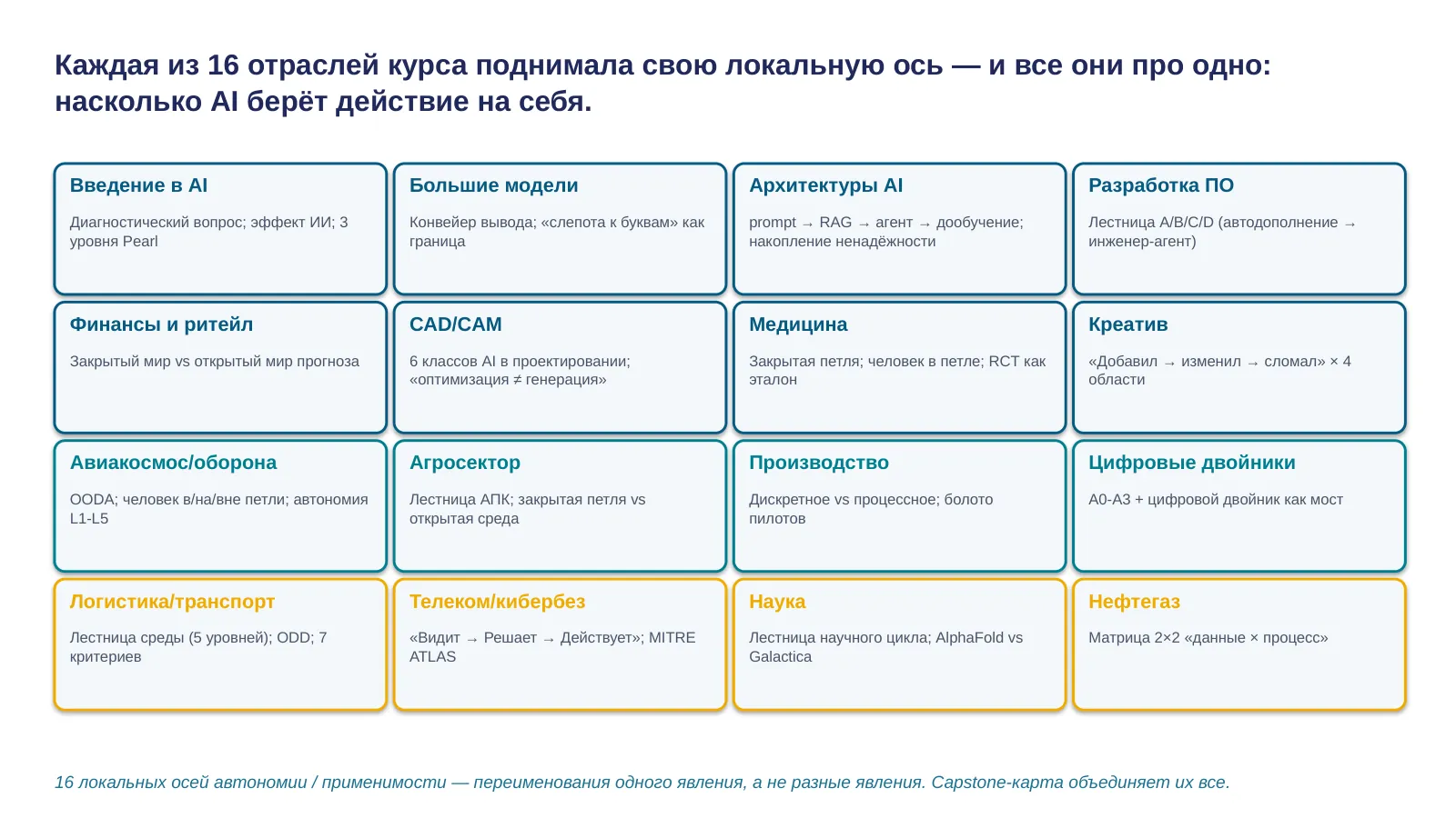 Слайд 19. Карта 16 отраслей: lead-in