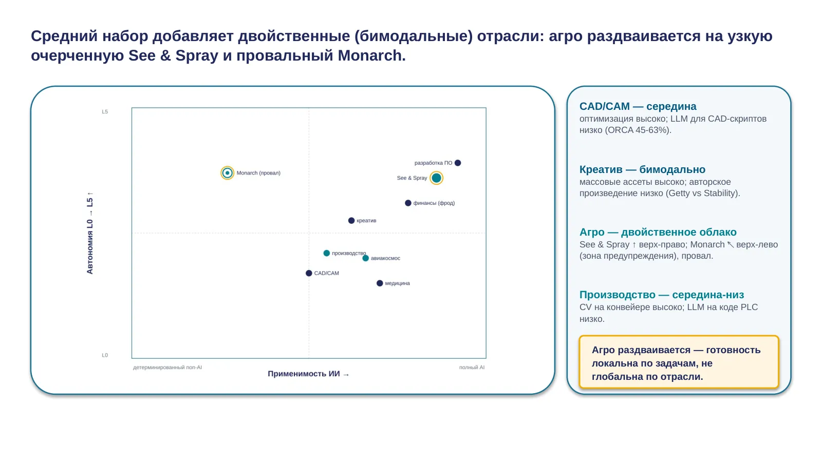 Слайд 21. Карта, набор 2: CAD, креатив, агро, производство