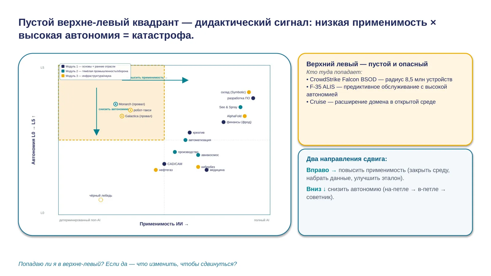 Слайд 26. Пустые квадранты как дидактика