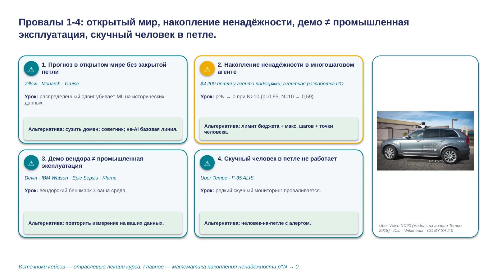 Слайд 28. Провалы 1-4