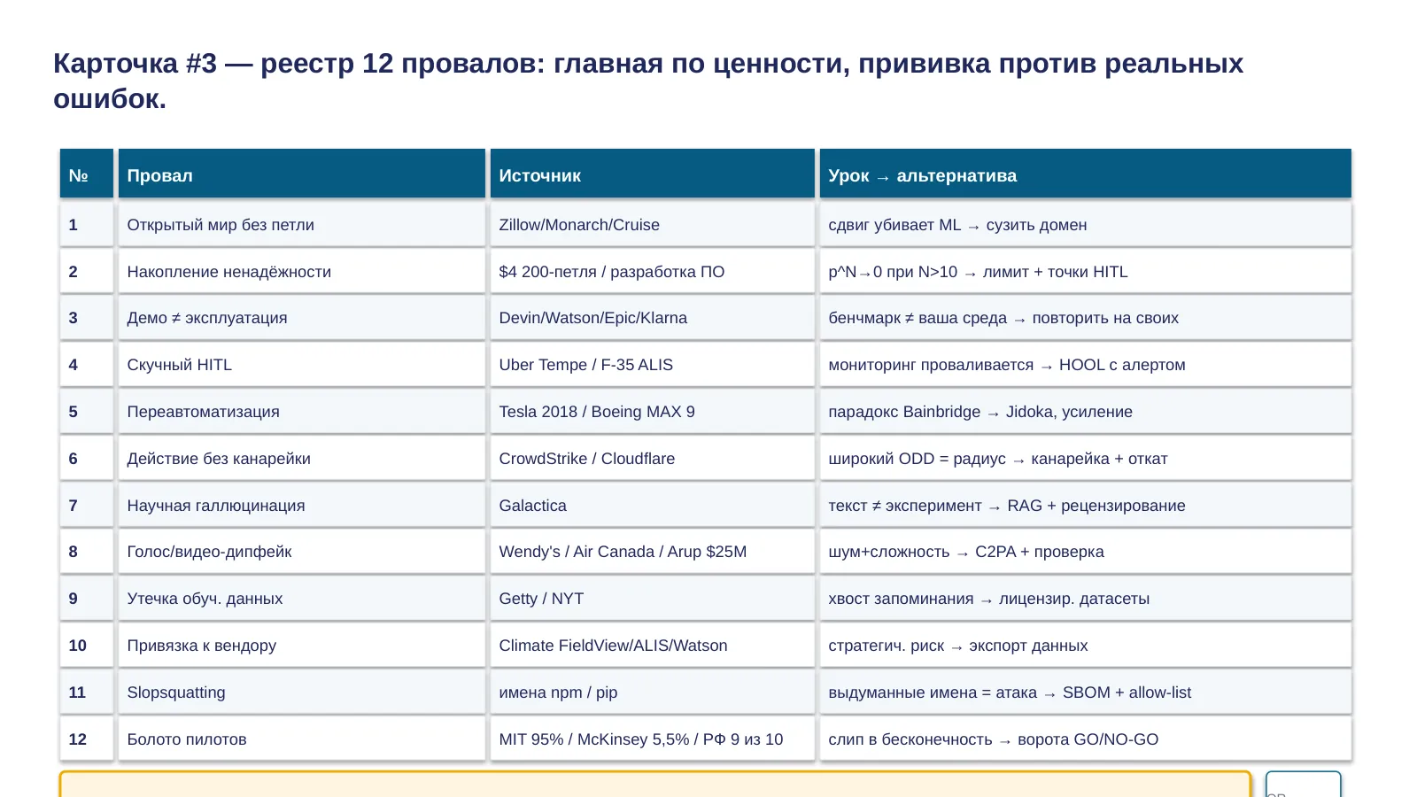 Слайд 35. Карточка #3: реестр провалов