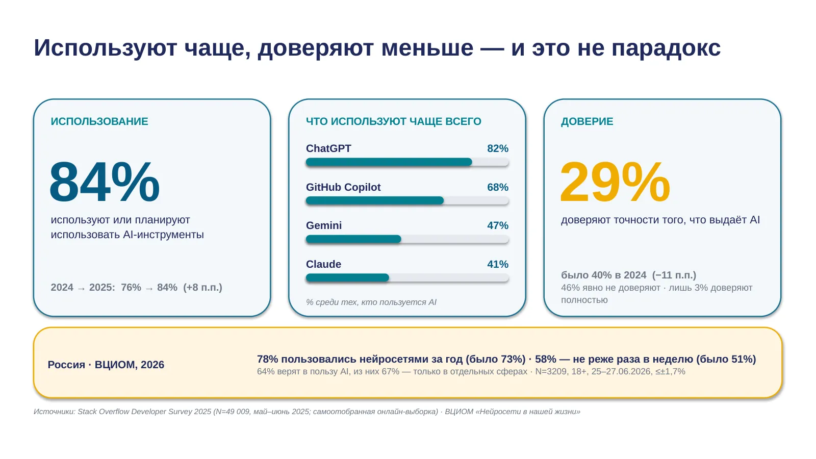 Слайд 3. Используют чаще, доверяют меньше — и это не парадокс