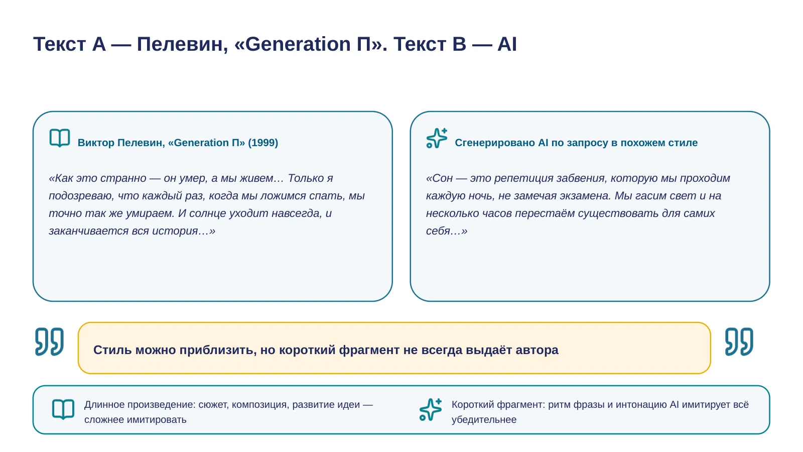 Слайд 6. Текст A — Пелевин, «Generation П». Текст B — AI