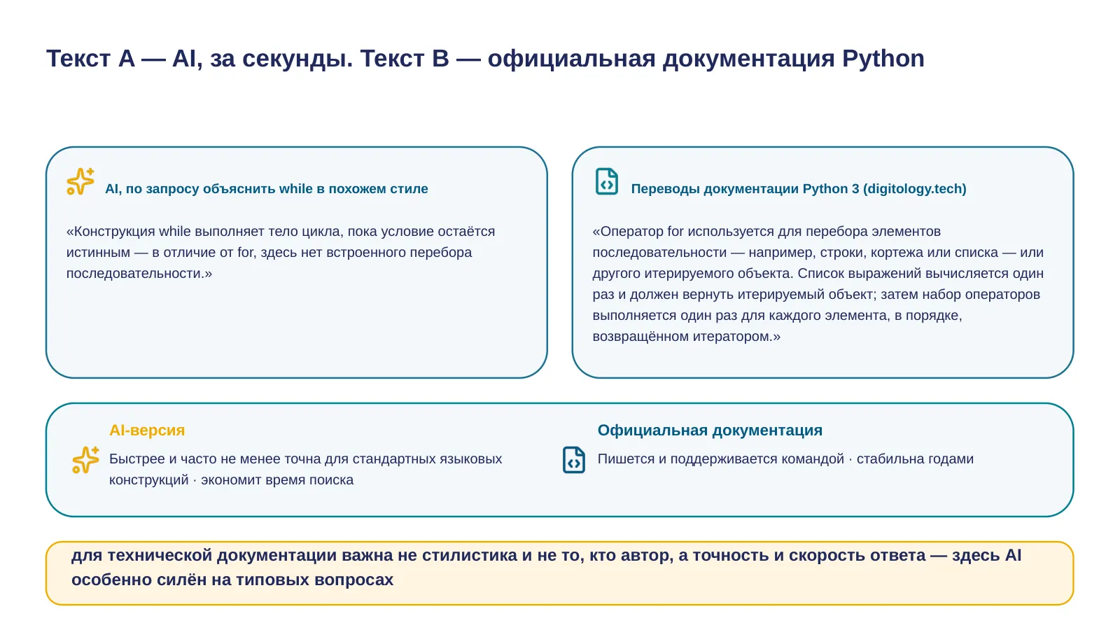 Слайд 8. Текст A — AI, за секунды. Текст B — официальная документация Python