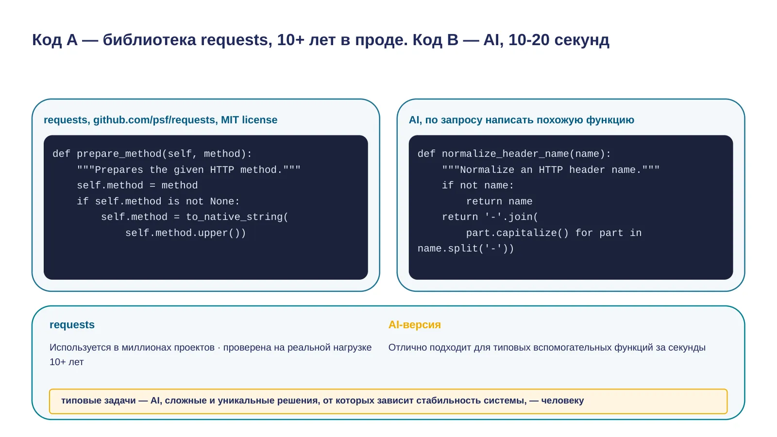 Слайд 10. Код A — библиотека requests, 10+ лет в проде. Код B — AI, 10-20 секунд