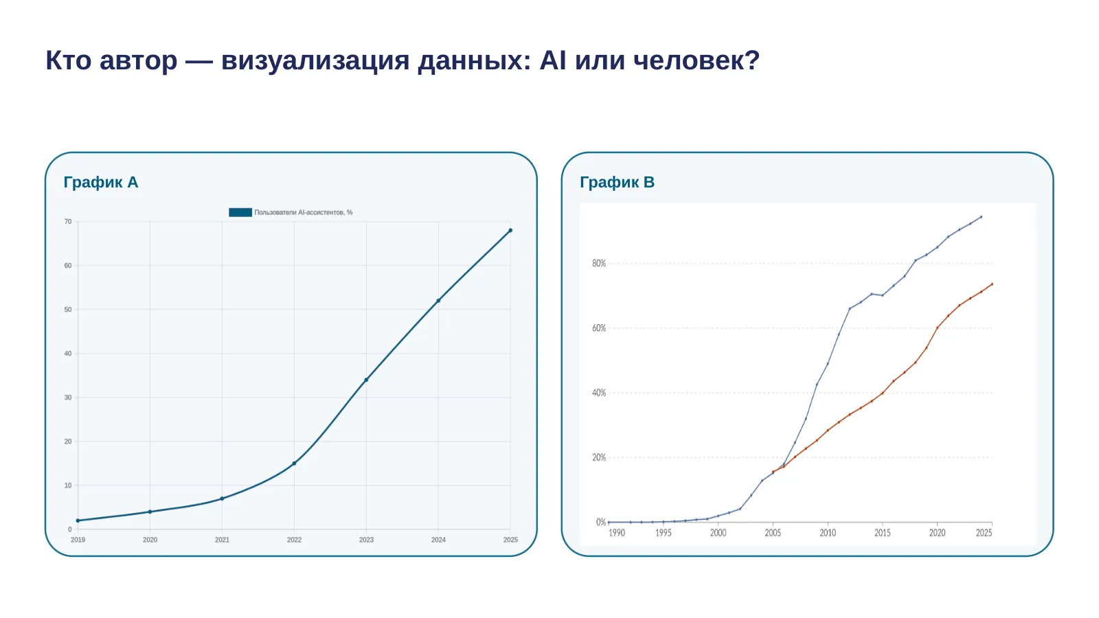 Слайд 13. Кто автор — визуализация данных: AI или человек?
