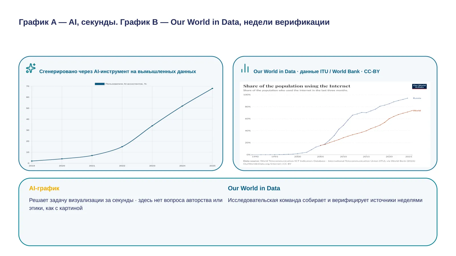 Слайд 14. График A — AI, секунды. График B — Our World in Data, недели верификации