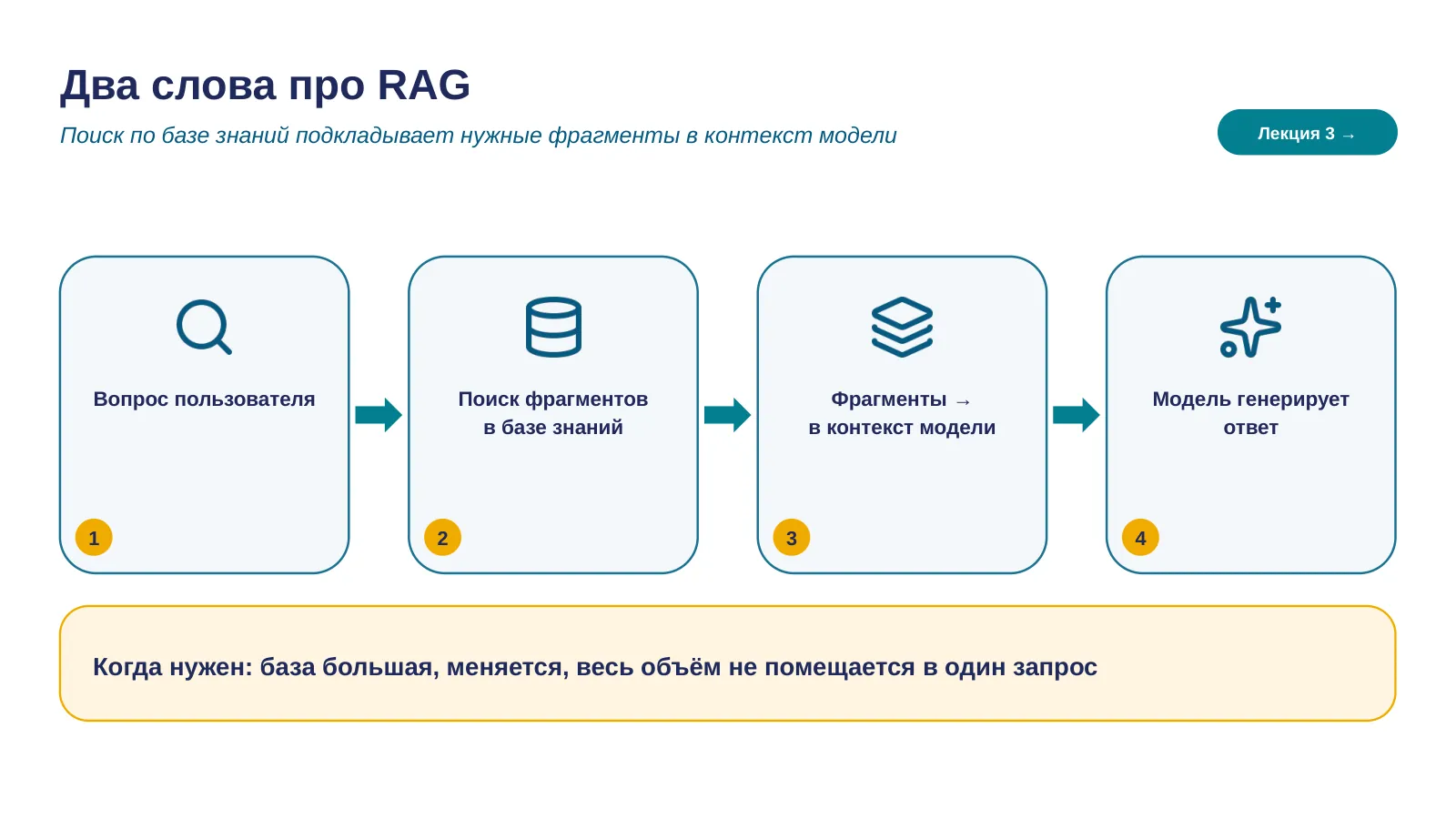Слайд 19. RAG одним потоком: вопрос → поиск по базе → фрагменты в контекст → ответ