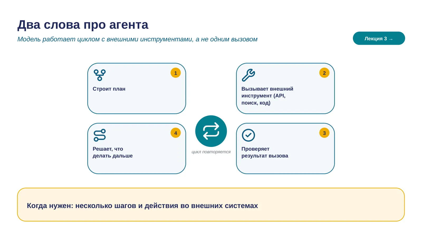 Слайд 20. Агент циклом: план → инструмент → проверка → дальше