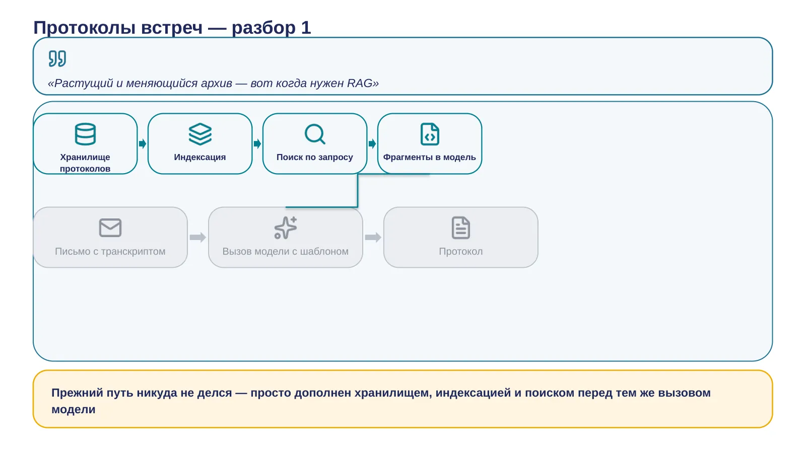 Слайд 24. Схема v2: растущий архив требует RAG — поиск по базе поверх разового вызова