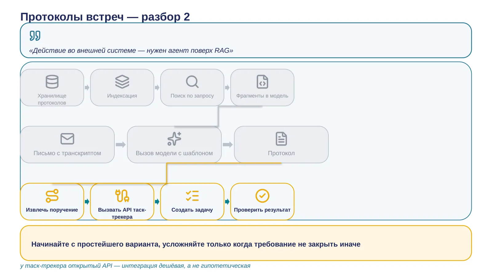 Слайд 26. Схема v3: действие во внешней системе — нужен агент поверх RAG