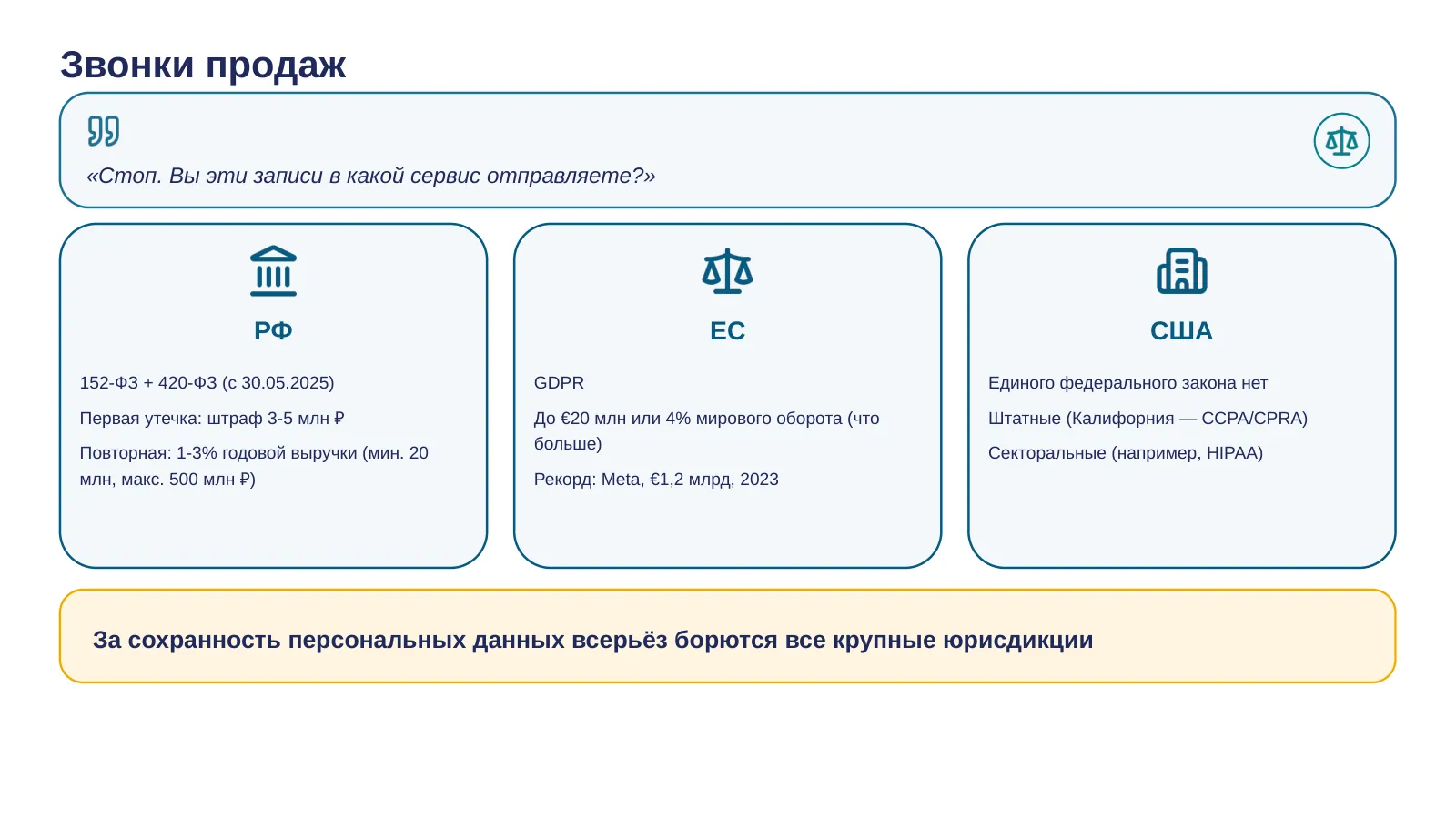 Слайд 32. Персональные данные в записях — и правовая карта трёх юрисдикций