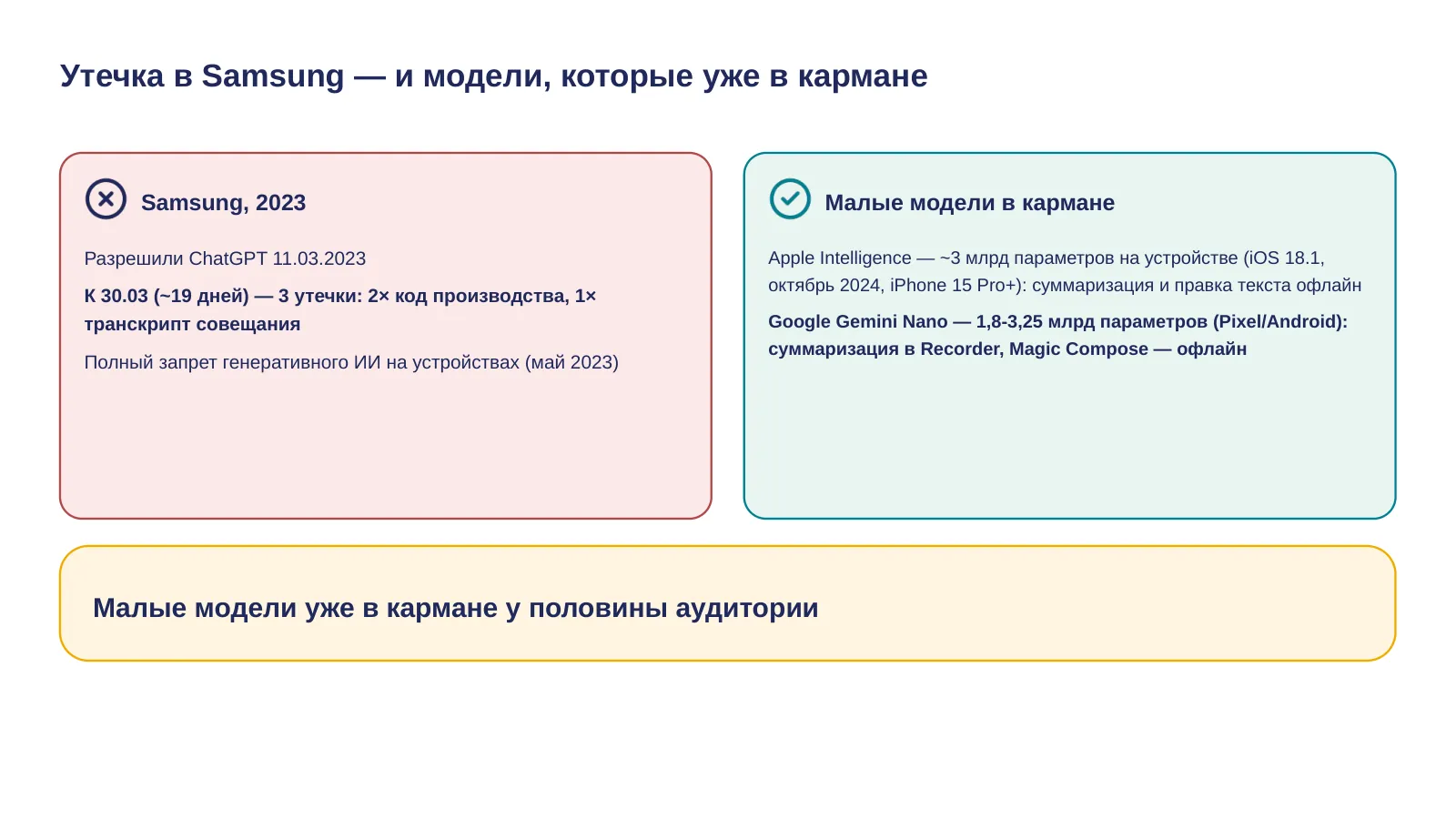 Слайд 35. 19 дней от разрешения ChatGPT до трёх утечек в Samsung. Малые модели уже в кармане