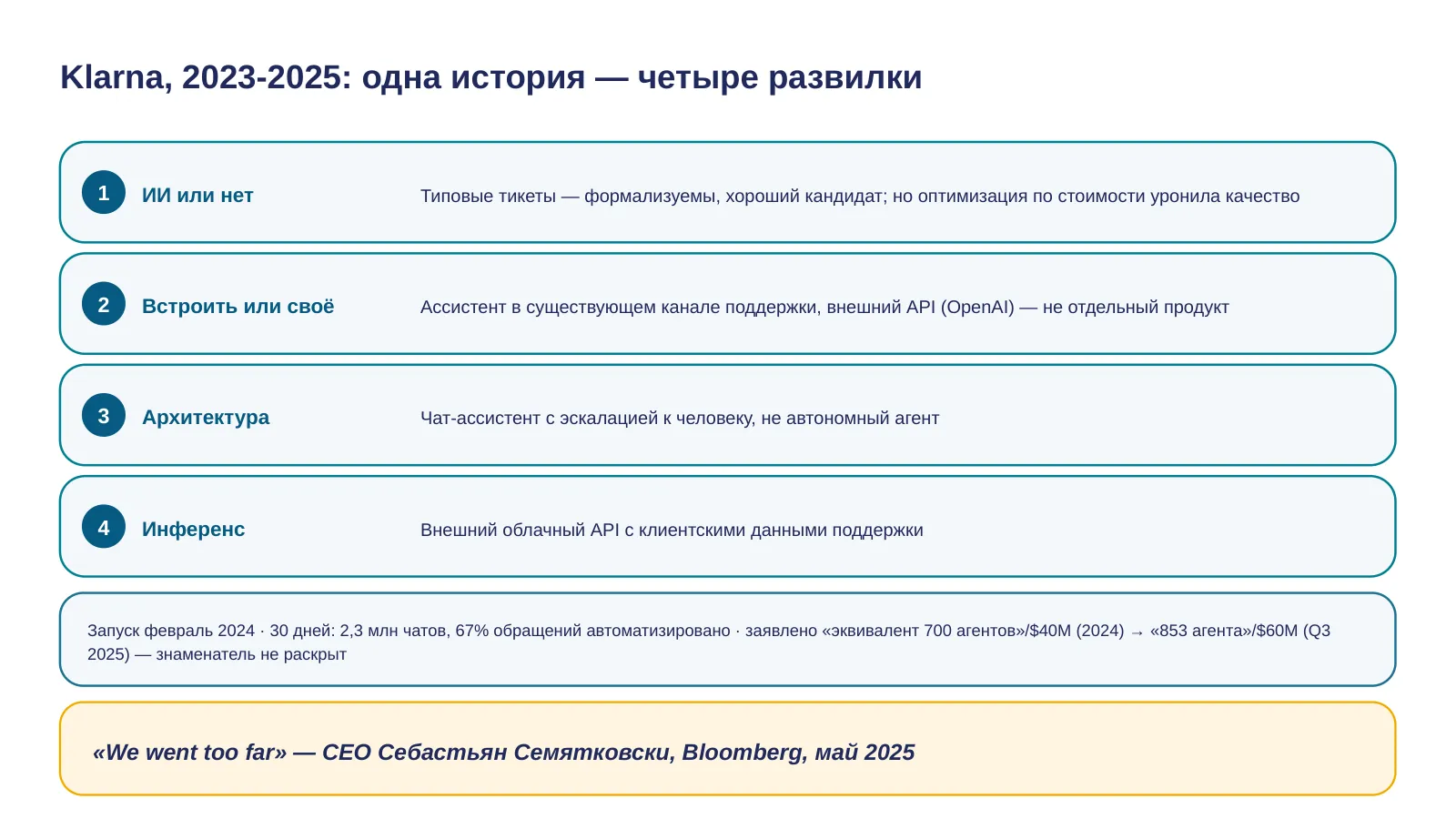Слайд 39. Klarna, 2023-2025: одна история — четыре развилки
