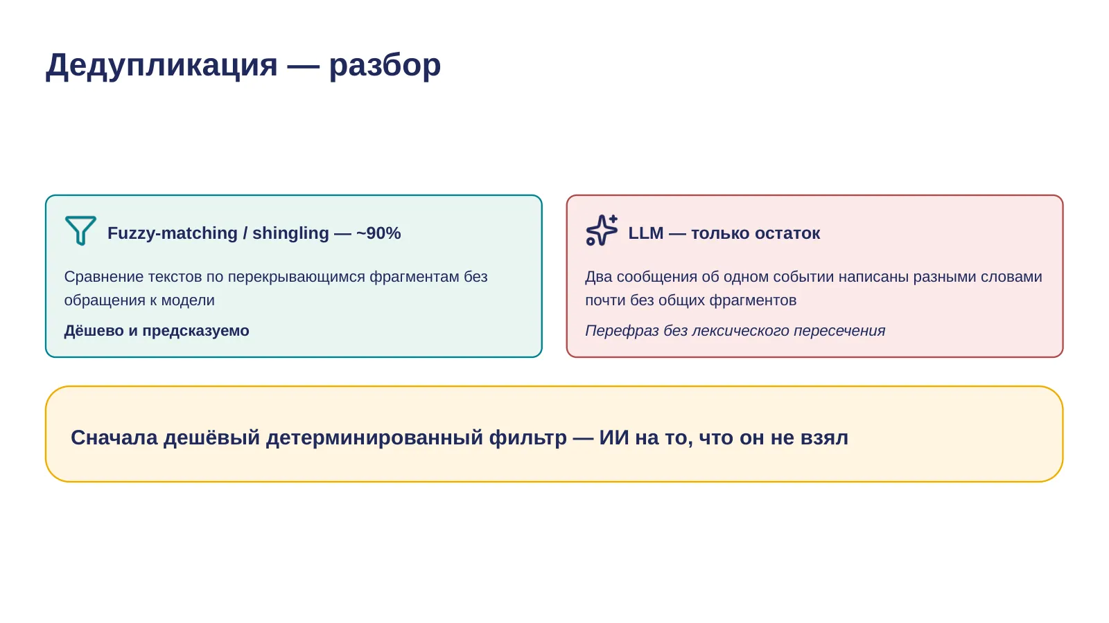 Слайд 41. Fuzzy-matching закрывает ~90% случаев дешевле и предсказуемее. LLM — на остаток