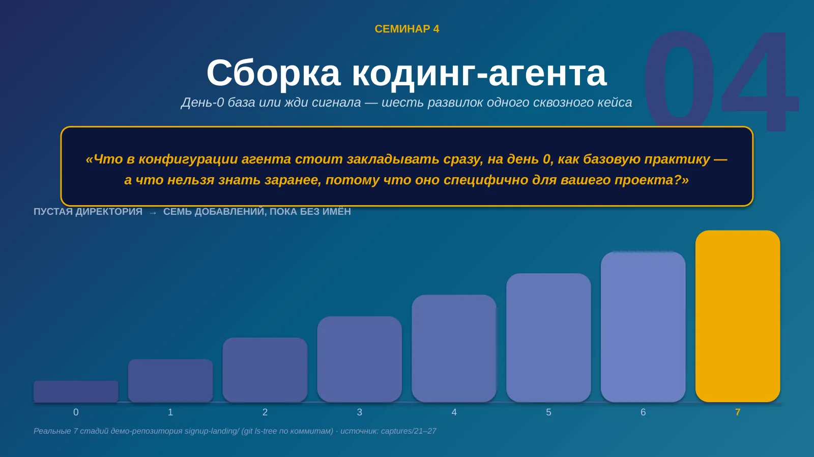 Слайд 1. Конфигурация агента — набор решений, которые принимаются по ходу работы над проектом: часть окупается с первого дня, часть нельзя принять заранее