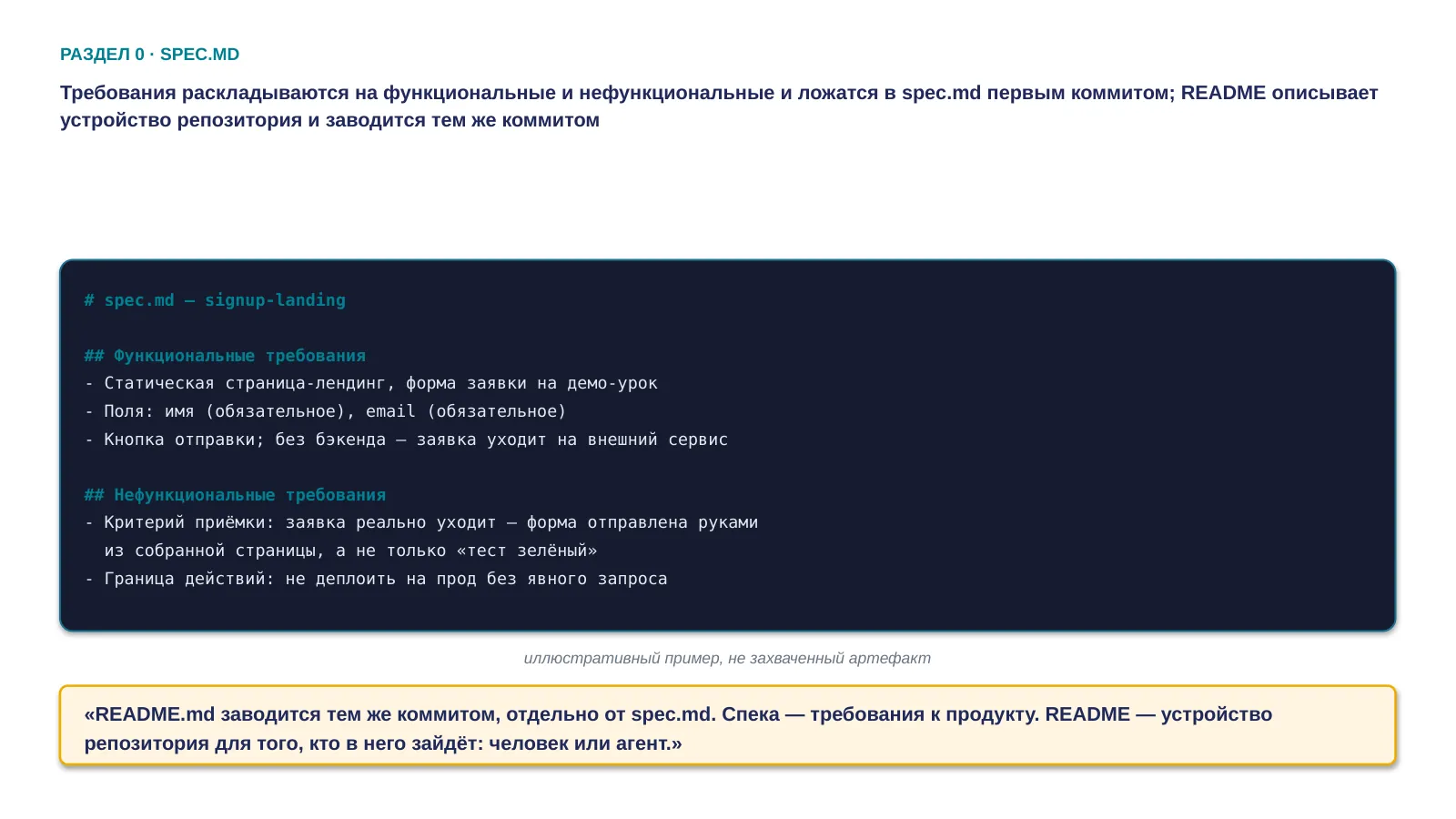 Слайд 3. Требования раскладываются на функциональные и нефункциональные и ложатся в spec.md первым коммитом; README описывает устройство репозитория и заводится тем же коммитом