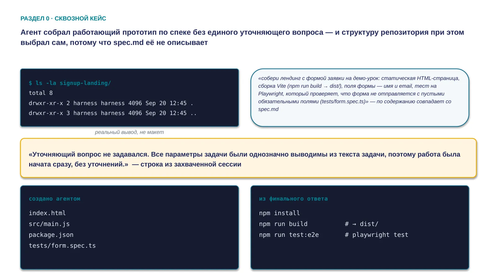 Слайд 4. Агент собрал работающий прототип по спеке без единого уточняющего вопроса — и структуру репозитория при этом выбрал сам, потому что spec.md её не описывает