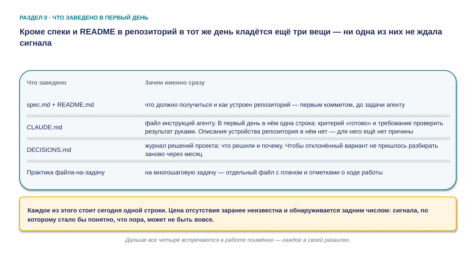Слайд 7. Кроме спеки и README в репозиторий в тот же день кладётся ещё три вещи — ни одна из них не ждала сигнала