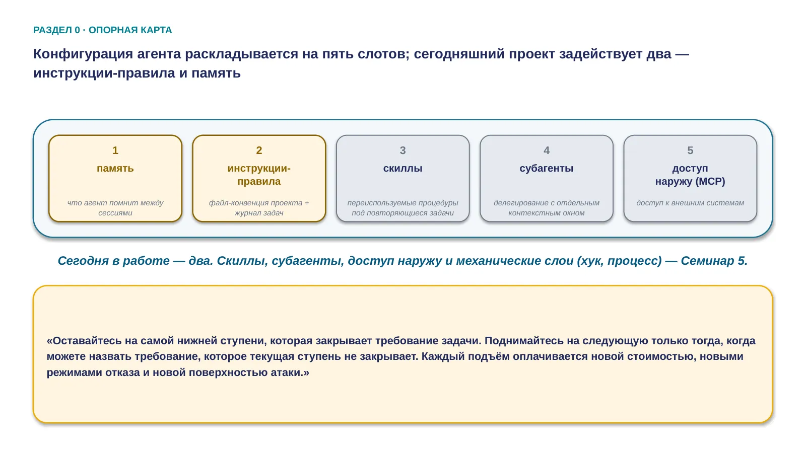 Слайд 8. Конфигурация агента раскладывается на пять слотов; сегодняшний проект задействует два — инструкции-правила и память