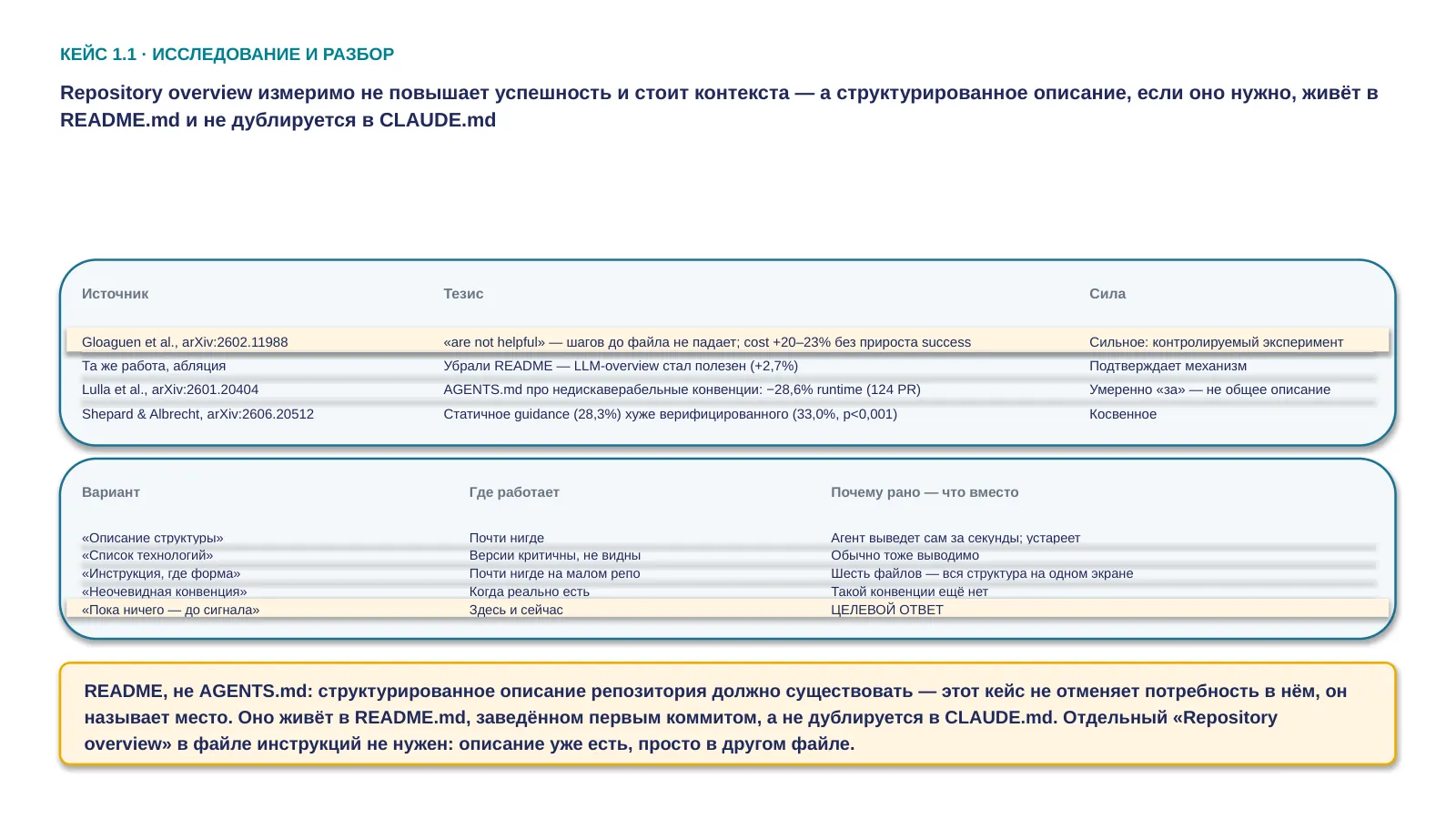 Слайд 13. Repository overview измеримо не повышает успешность и стоит контекста — а структурированное описание, если оно нужно, живёт в README.md и не дублируется в CLAUDE.md