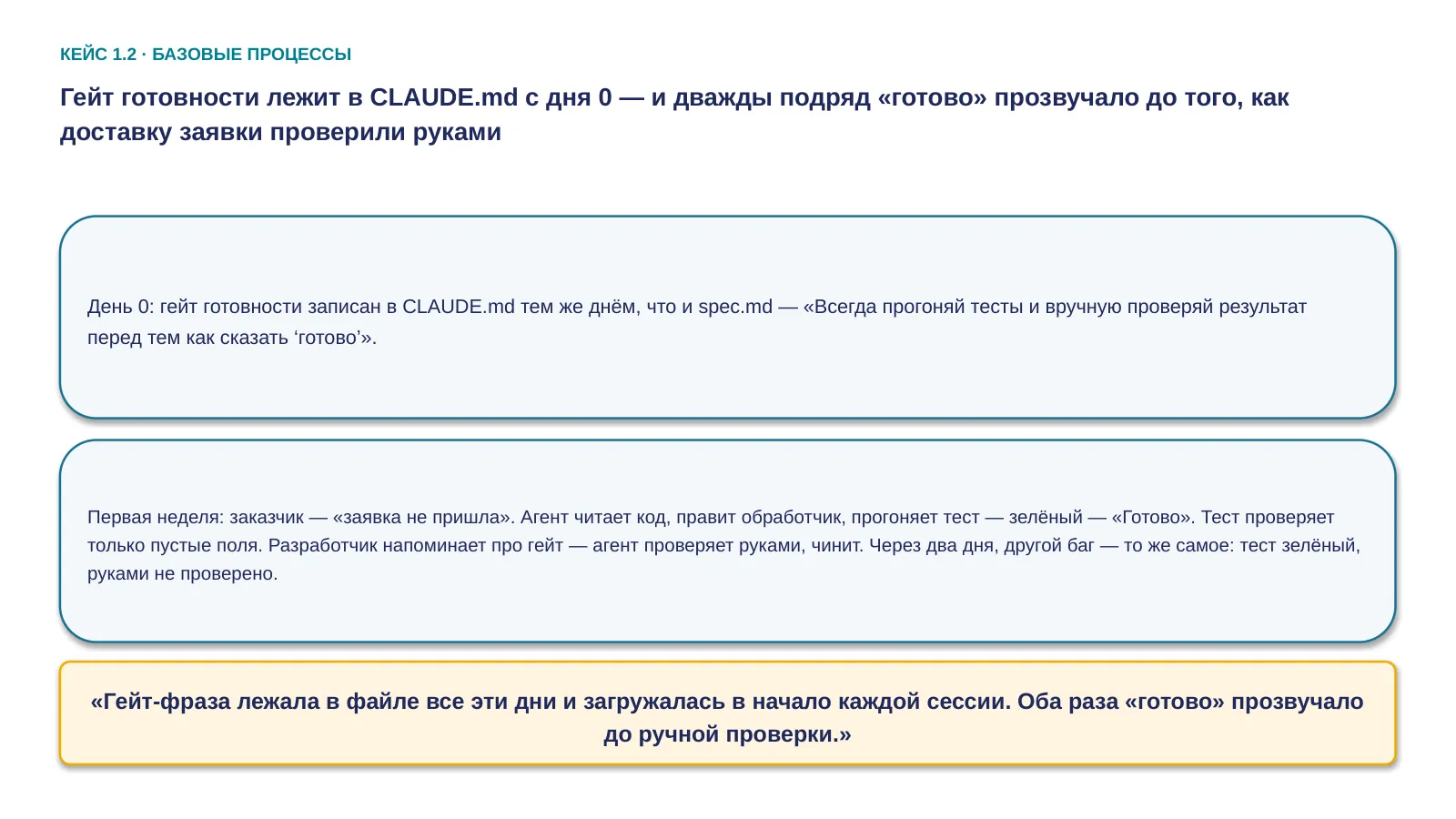 Слайд 16. Гейт готовности лежит в CLAUDE.md с дня 0 — и дважды подряд «готово» прозвучало до того, как доставку заявки проверили руками