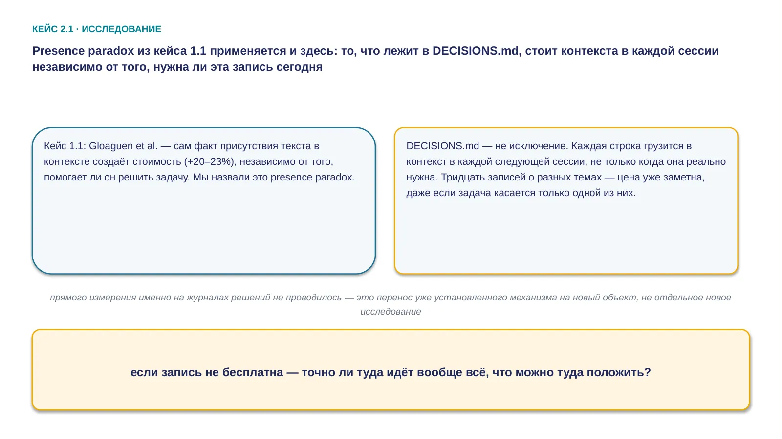 Слайд 31. Файл инструкций грузится в начало каждой сессии автоматически, а DECISIONS.md — обычный файл репозитория, который агент читает только по своей инициативе или по явной ссылке; presence paradox переносится на него в условной, но всё-или-ничего форме