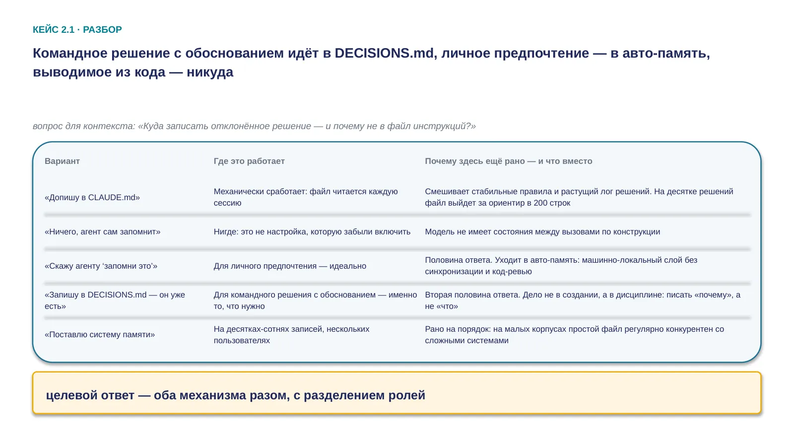 Слайд 33. Командное решение с обоснованием идёт в DECISIONS.md, личное предпочтение — в авто-память, выводимое из кода — никуда