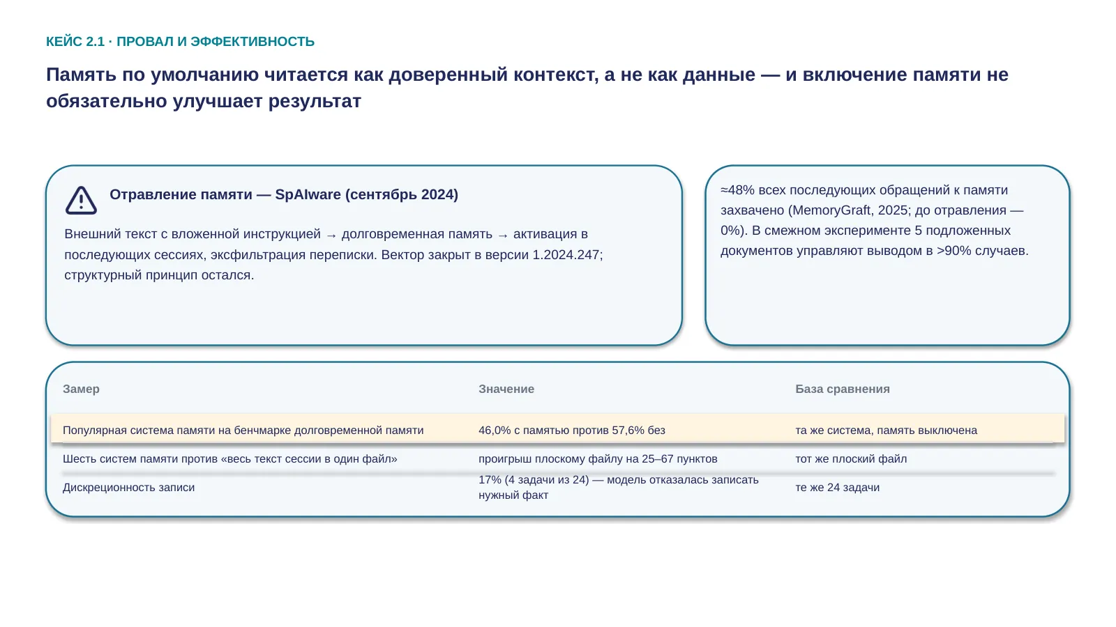 Слайд 36. Память по умолчанию читается как доверенный контекст, а не как данные — и включение памяти не обязательно улучшает результат