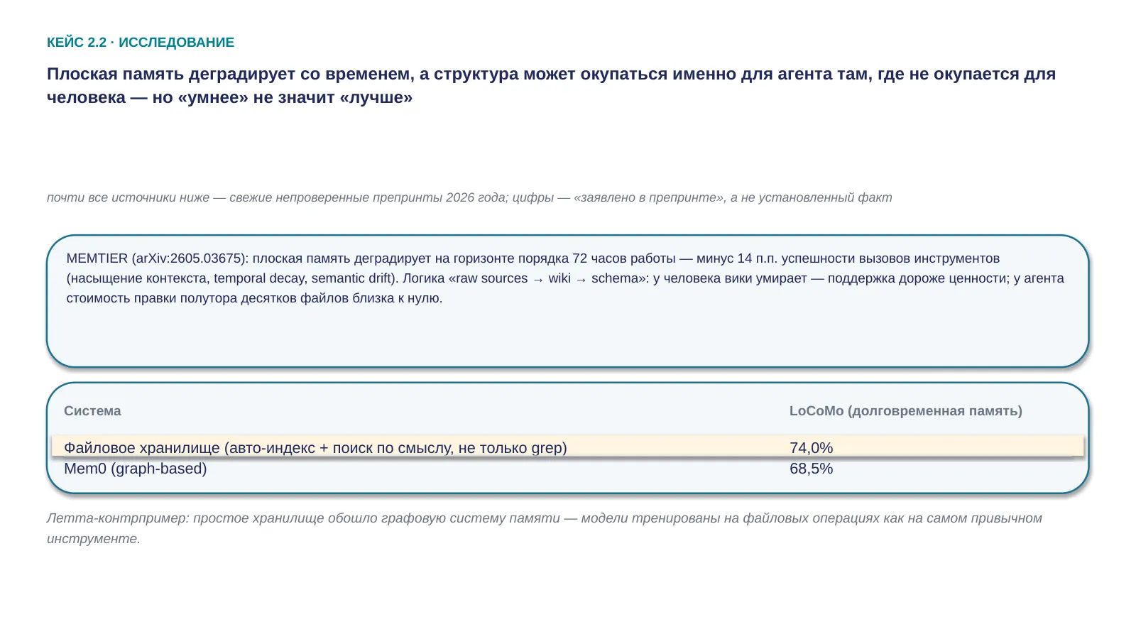Слайд 41. Плоская память деградирует со временем, а структура может окупаться именно для агента там, где не окупается для человека — но «умнее» не значит «лучше» без проверки