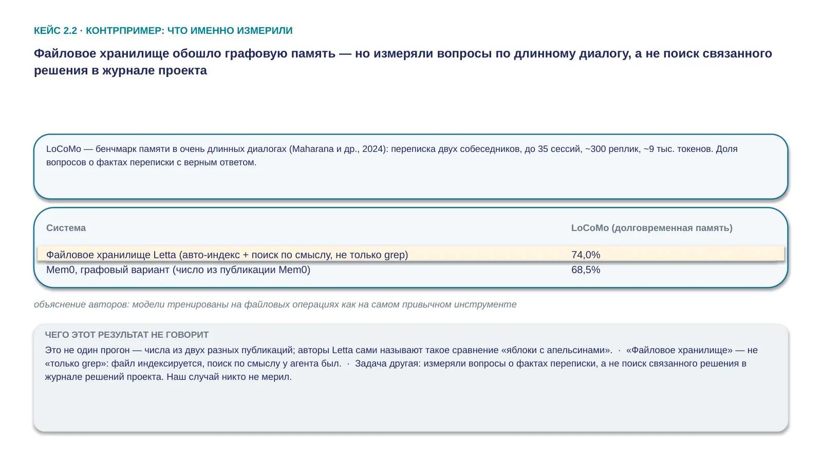 Слайд 44. Файловое хранилище обошло графовую память — но измеряли вопросы по длинному диалогу, а не поиск связанного решения в журнале проекта
