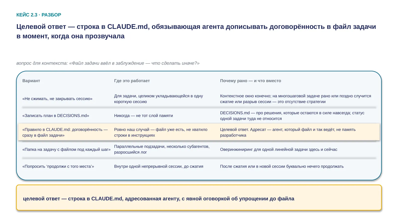 Слайд 51. Целевой ответ — строка в CLAUDE.md, обязывающая агента дописывать договорённость в файл задачи в момент, когда она прозвучала; файл задачи это не то же самое, что журнал решений