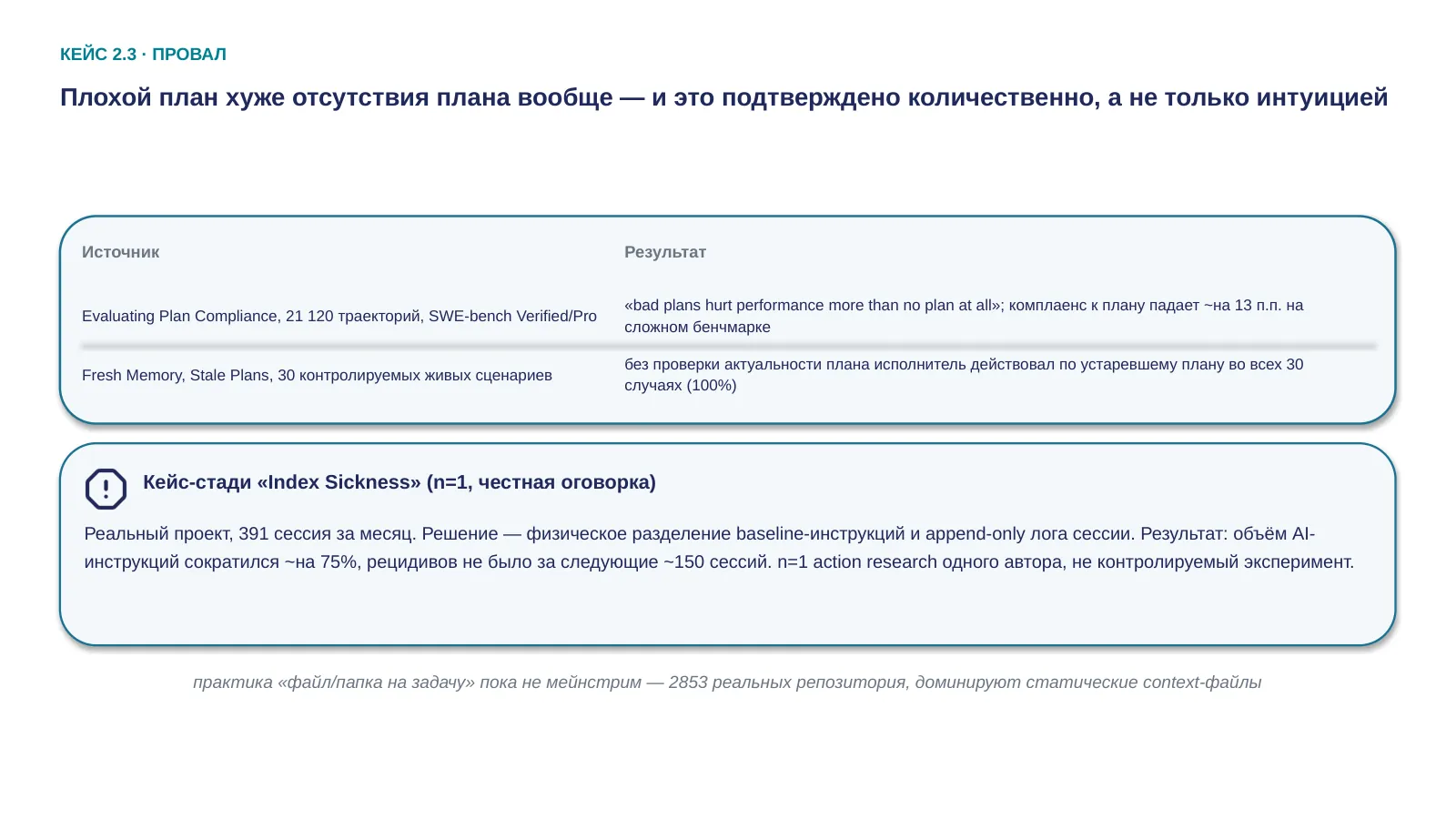 Слайд 53. Плохой план хуже отсутствия плана вообще — и 100% провала измерены именно без проверки актуальности плана, поэтому мера прямая: сверять план в начале и в конце сессии