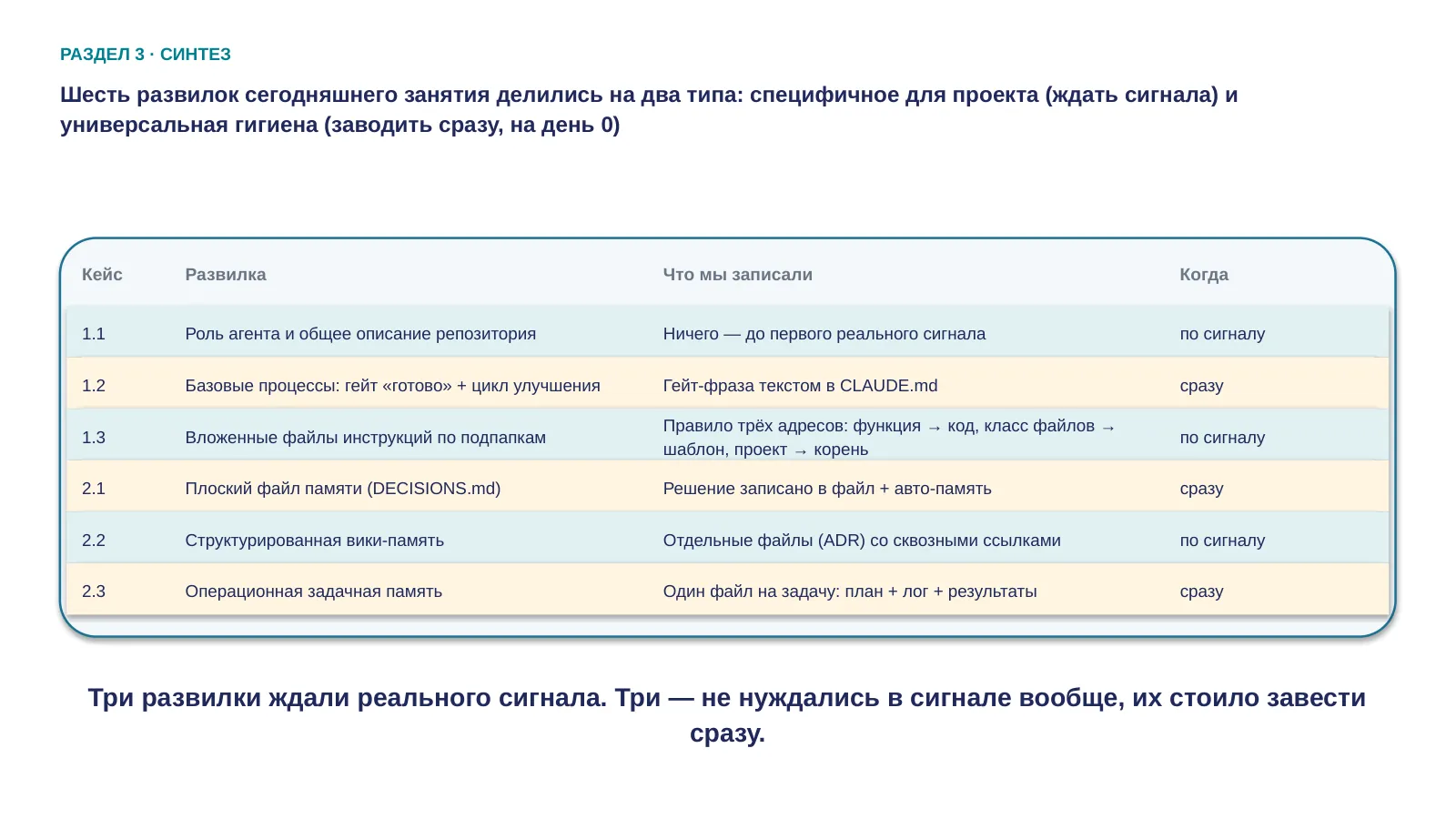 Слайд 55. Шесть развилок сегодняшнего занятия делились на два типа: специфичное для проекта (ждать сигнала) и универсальная гигиена (заводить сразу, на день 0)