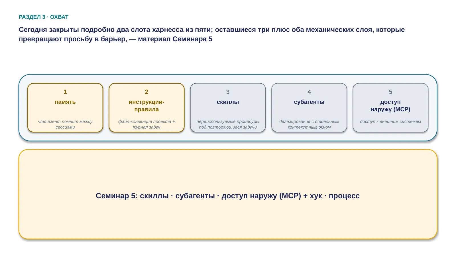 Слайд 56. Сегодня закрыты два слота харнесса из пяти; остальные три плюс оба механических слоя (хук, процесс) — Семинар 5